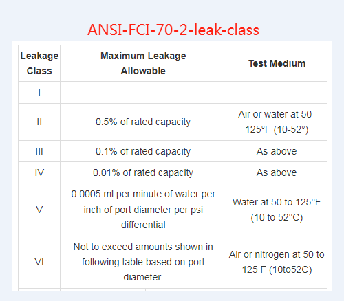 ANSI FCI 70 2 leak class