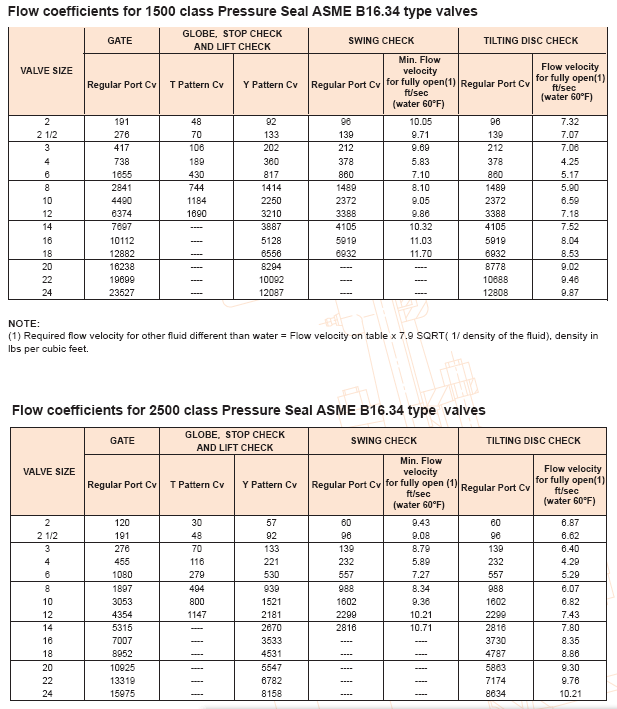 valves flow coefficient class 1500 2500 pressure seal