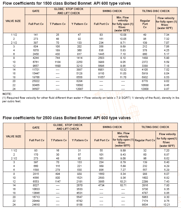 valves flow coefficient class 1500 2500