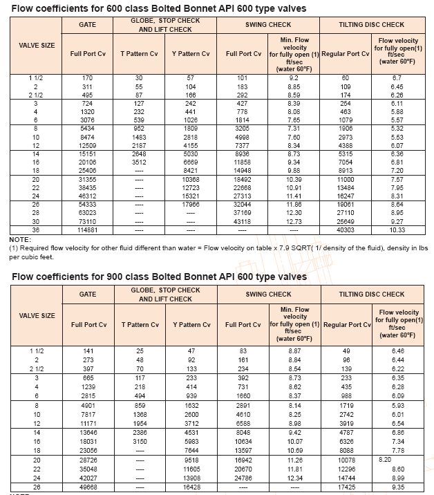 valves flow coefficient class 600 900